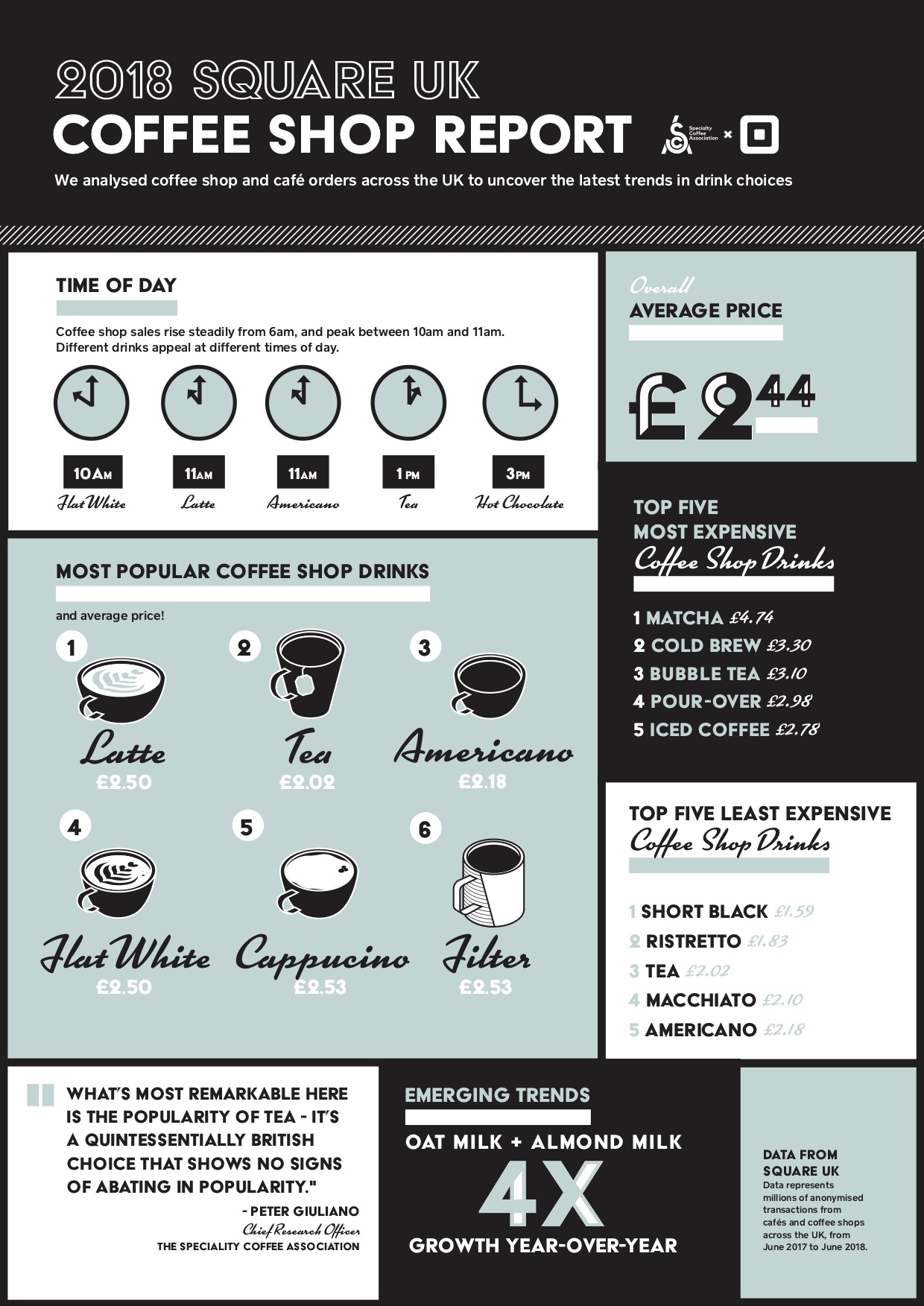 Square UK Coffee Shop Report 2018